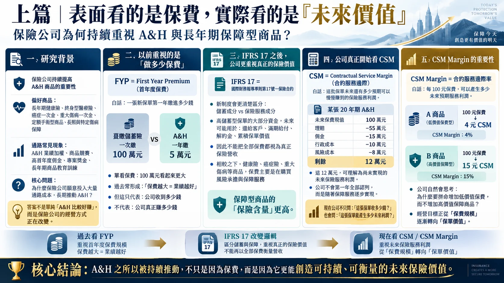 上篇|表面看的是保費,實際看的是「未來價值」